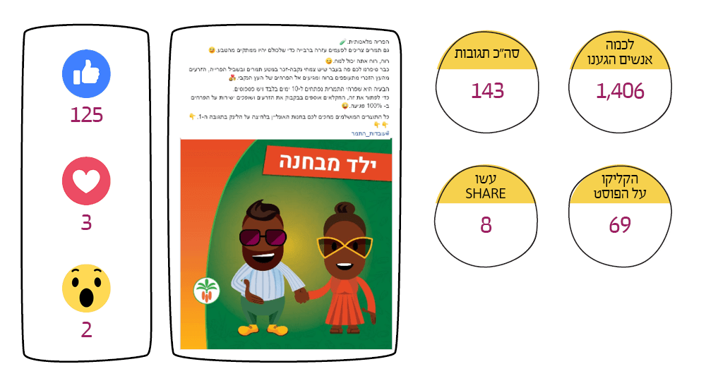 פעילות סושיאל מעורבות בפייסבוק