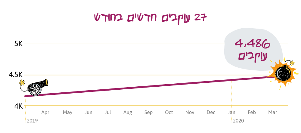 עוקבים חדשים בפייסבוק